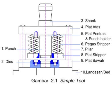 Gambar  2.1  Simple Tool  2. Compound Tool  