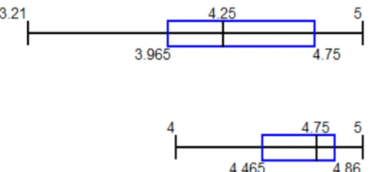 Figure 2. Box plot for desire to use a biblical counselor 