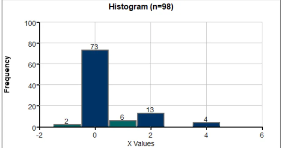 Figure 7. Female distribution of changes in opinion 