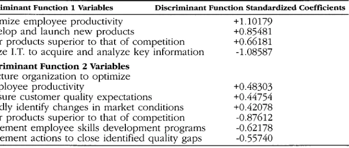 Table 1Discriminant Function Coefficient Values for Capability Variables