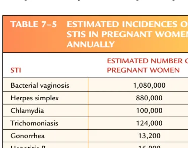 Table 7-5 shows the estimated number of women infected with specific STIs annually.