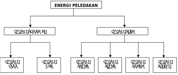 Gambar 1.1. Skema klasifikasi energi peledakan. 