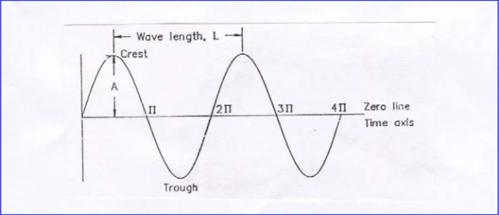 Gambar 1.3. Paramater dari gerakan gelombang harmonis 