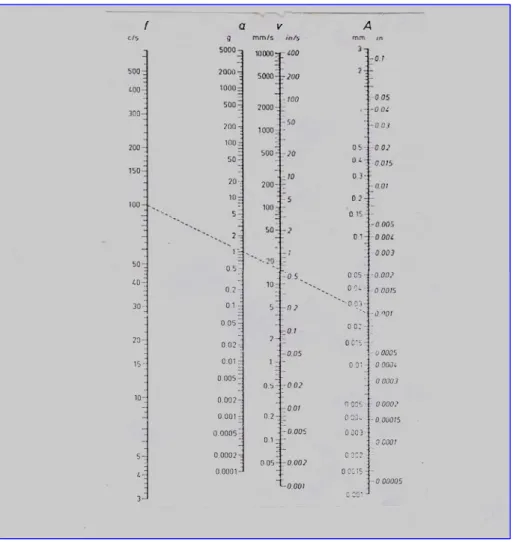 Gambar 1.4. Nomogram hubungan antara frekuensi, percepatan,  kecepatan osilasi dari amplitudo  (Langefors and