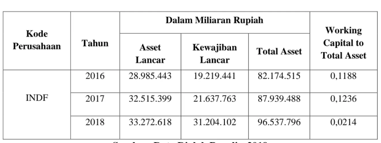 Tabel 4.2 Kondisi working Capital to Total Assets   PT Indofood Sukses Makmur Tbk Periode 2016-2018 