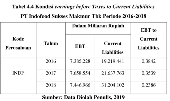 Tabel 4.4 Kondisi earnings before Taxes to Current Liabilities   PT Indofood Sukses Makmur Tbk Periode 2016-2018 