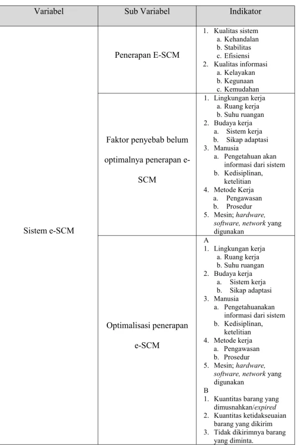 Tabel 3.2 Operasionalisasi Variabel Penelitian