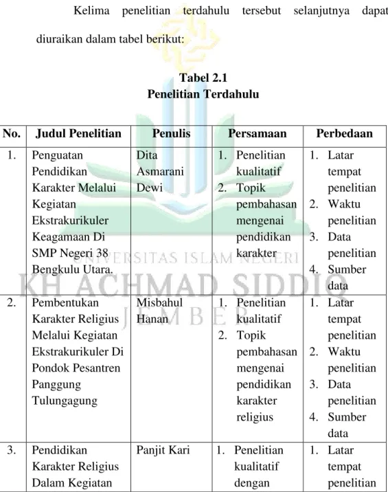 Tabel 2.1  Penelitian Terdahulu 