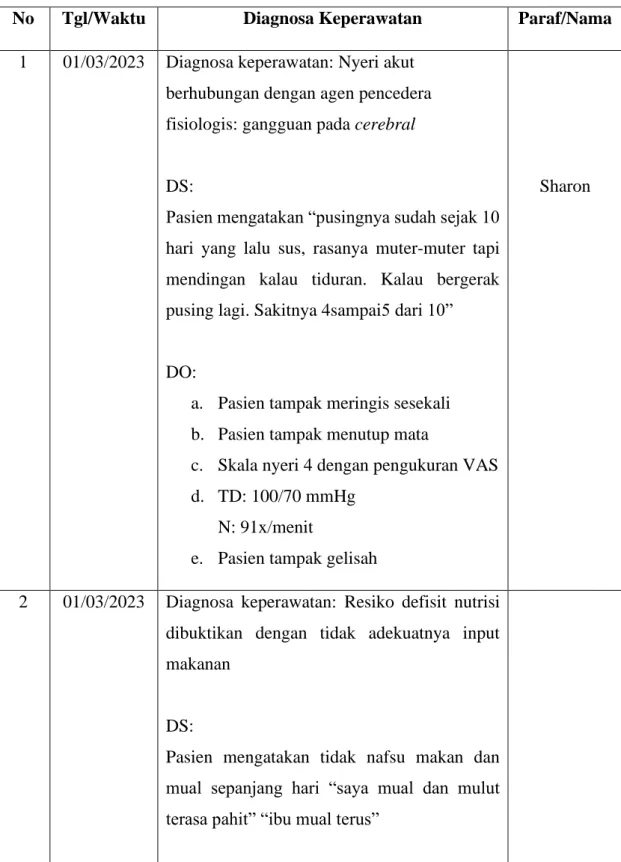 Tabel 3.4 Diagnosa Keperawatan Ny. M 