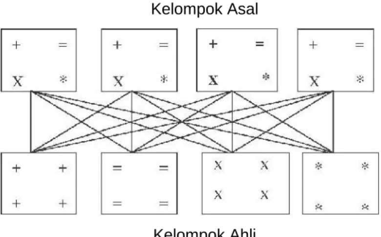 Gambar 1. Ilustrasi Kelompok Jigsaw