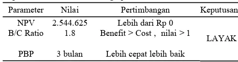 Tabel  5. Hasil  analisis  finansial  usaha  nugget  jamur  tiram  penam-           bahan terigu perlakuan P1 