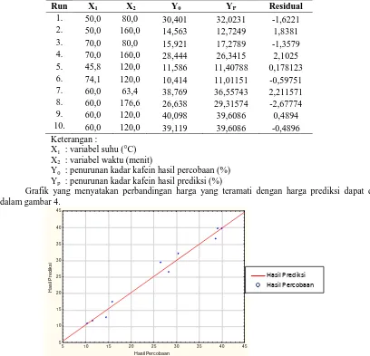 Tabel 6 Perbandingan penurunan kadar kafein hasil percobaan dengan prediksi Run 1. 