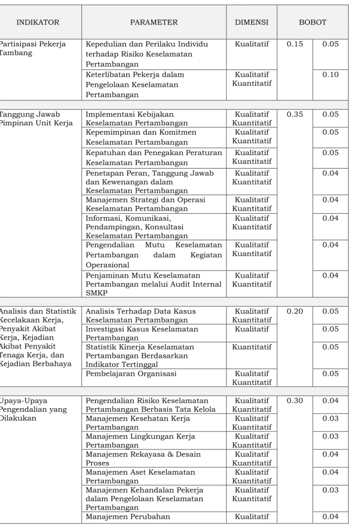 Tabel Pembobotan Indikator Pengukuran 
