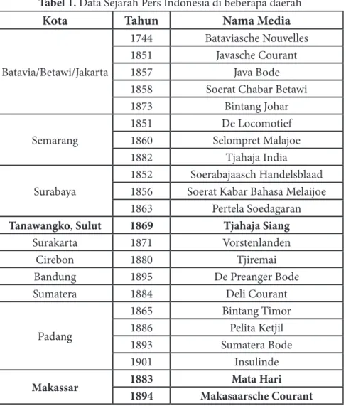 Tabel 1. Data Sejarah Pers Indonesia di beberapa daerah