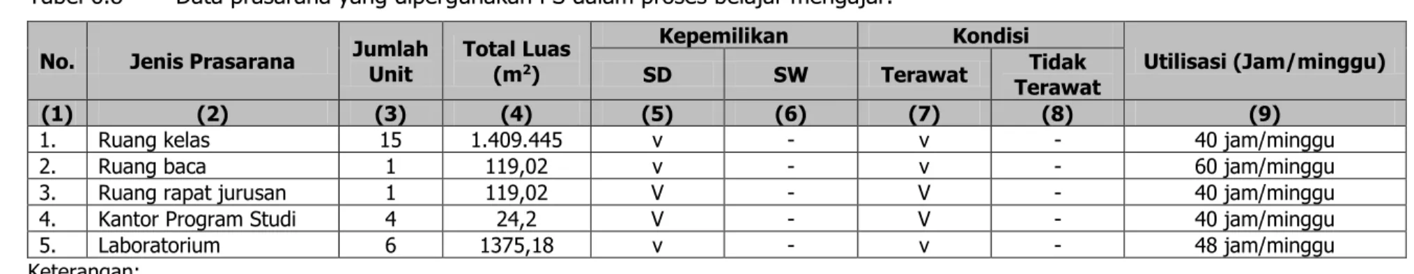 Tabel 6.8  Data prasarana yang dipergunakan PS dalam proses belajar mengajar. 