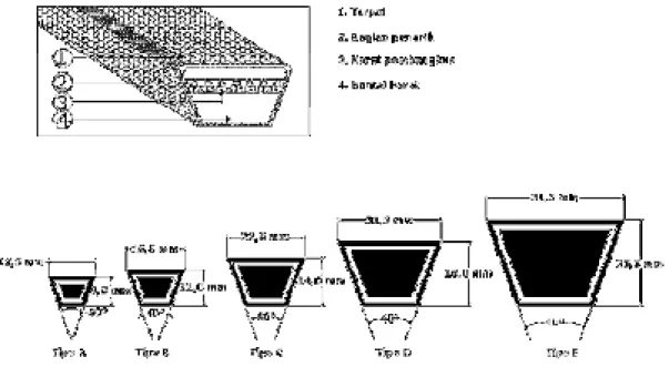 Gambar 2.4 Konstruksi dan ukuran penampang sabuk-V (Sularso, 1994: 164) 