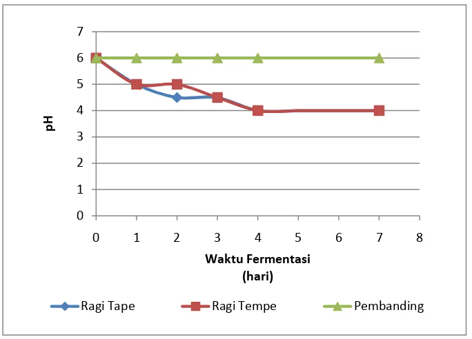 Gambar 1. Grafik Hubungan pH dengan Waktu Fermentasi 