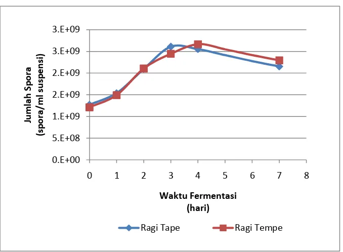 Gambar 2. Grafik Hubungan Waktu Fermentasi dengan Pertumbuhan Mikroorganisme 