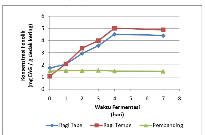 Gambar 3. Grafik Hubungan Konsentrasi Total Fenolik dengan Waktu Fermentasi 