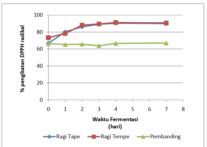 Gambar 4. Grafik Pengikatan radikal DPPH dengan Waktu Fermentasi 