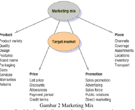 Gambar 2 Marketing Mix 