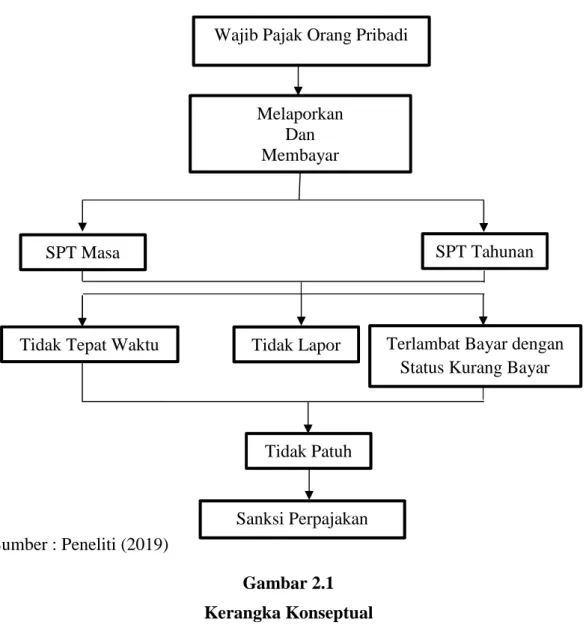 Gambar 2.1 Kerangka Konseptual