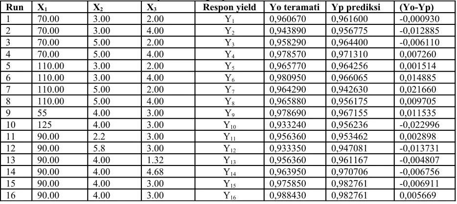 Tabel 1 Hasil analisa kandungan monogliserida, digliserida, trigliserida serta asam lemak bebas.