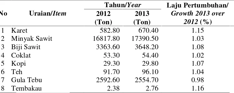 Tabel 1.1 Produksi Tanaman Perkebunan Besar di Indonesia Tahun 2012-2013