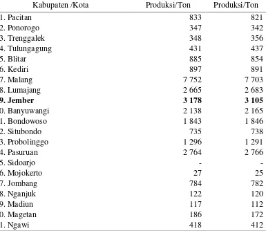 Tabel 1.2 Produksi Tanaman Kopi di Propinsi Jawa Timur Tahun 2012-2013