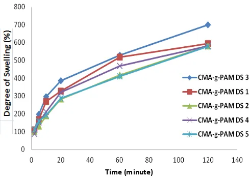 Figure 3. Results of swelling analysis CMA-g-PAM at pH 7,4 