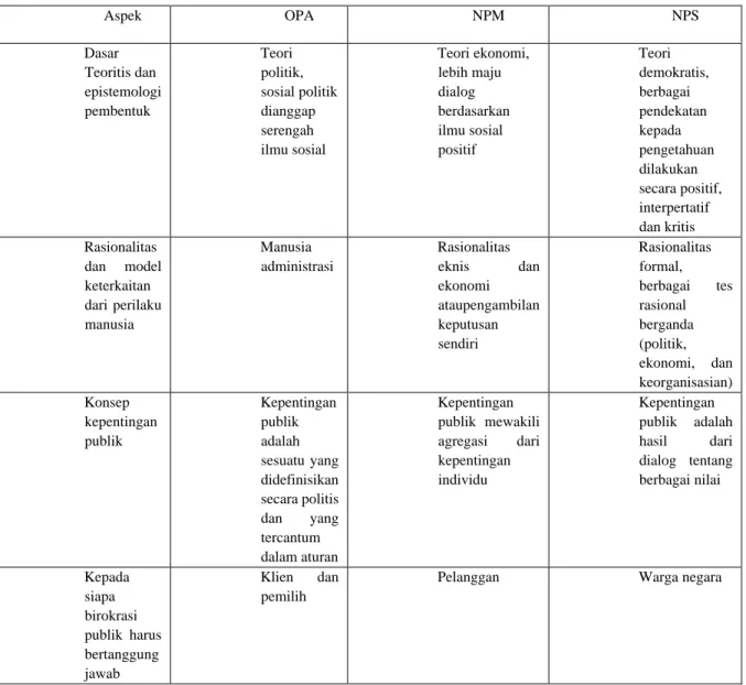 Tabel 3.1: Perbandingan OPA, NPM dan NPS (Syafri, 2012) 