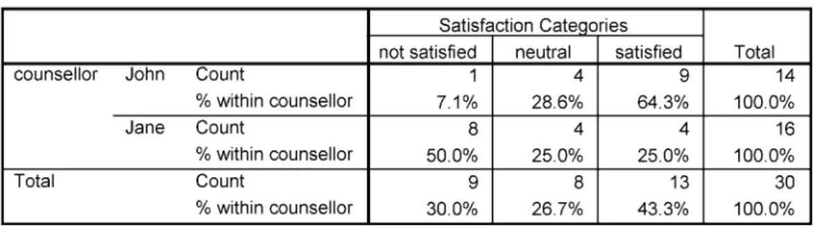 Table X4.2b Counsellor/satisfaction categories cross-tabulation
