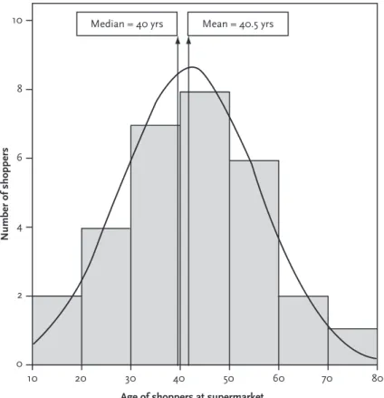 Figure 1.2 Supermarket shoppers: age normally distributed