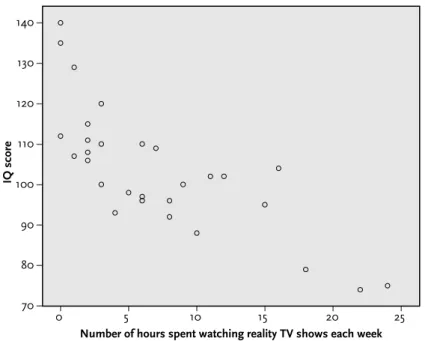 Figure 1.5 Negative correlation between IQ and interest in reality TV shows