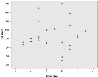 Figure 1.6 Scatterplot for IQ and shoe size