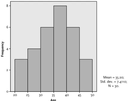 Figure 3.2 Histogram showing age distribution of patients
