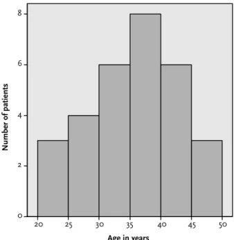 Figure 3.3 Edited histogram showing age distribution of patients