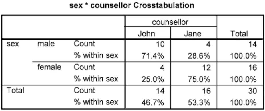 Table 4.3 Cross-tabulation of sex and counsellor