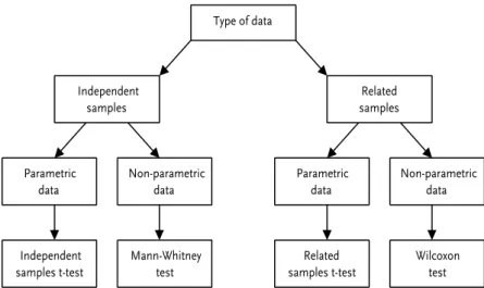 Figure 6.1 Choosing the appropriate statistical test for differences between two samples