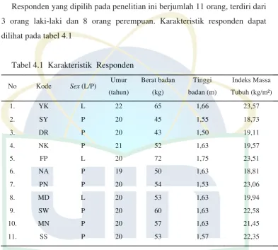 Tabel 4.1  Karakteristik  Responden 