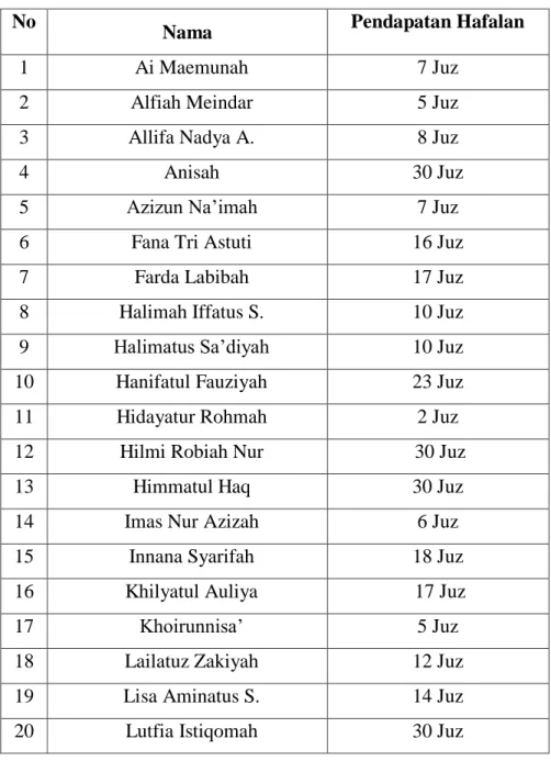 Tabel 4.1 Pendapatan Hafalan Santri Putri Tahun 2020 