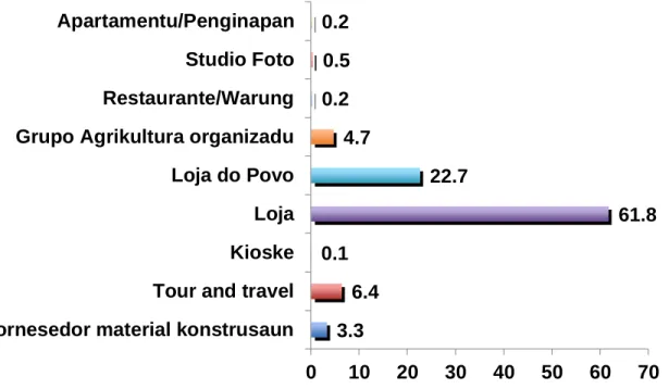 Figura  4  demonstra  tipu  negósiu  ka  empreza  ne’ebé maioria  respondente  halo  atividade  empreza iha  loja (61,8%) no ki’ik liu mak apartamentu/penginapan (0,2%)