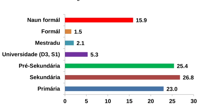 Figura  7  hatudu  katak  maioria  respondente  ne’ebé  hala’o  atividade  negósiu  ho  ninia  nível  edukasaun  sekundária (26,8%)
