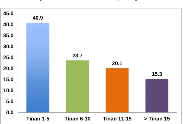 Figura 11 hatudu katak maioria respondente hala’o atividade negósiu husi tinan 1-5 (40,9%)