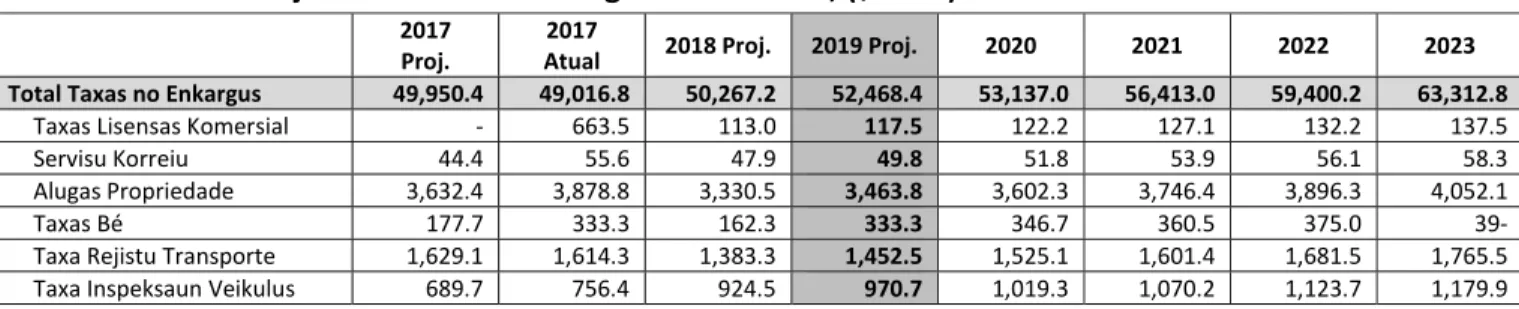 Tabela 2.3.2.2.1: Projesaun Taxas no Enkargus 2017 – 2023, ($000’s) 