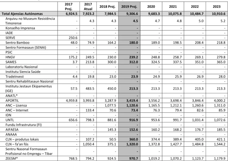 Tabela 2.3.2.4.1: Ajensias Autónomas 2017 – 2023, ($000’s) 