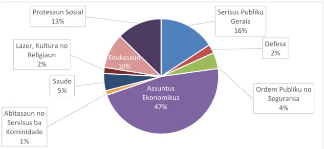 Figura 2.6.1.1: Despesa Rekorente ba Setores iha 2019 