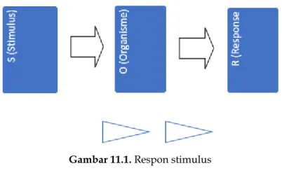 Gambar 11.1. Respon stimulus