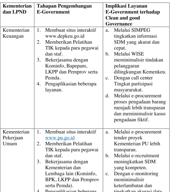 Tabel 8.1: Perkembangan E-Government pada Kementerian dan Lembaga  Pemerintahan non Kementerian Republik Indonesia (Sari dan Winarno, 2012)  Kementerian 