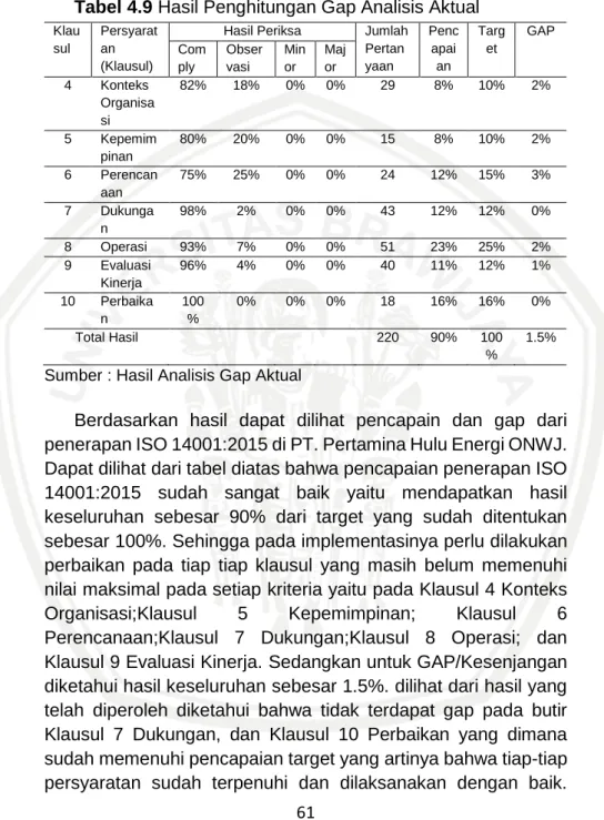 Tabel 4.9 Hasil Penghitungan Gap Analisis Aktual 